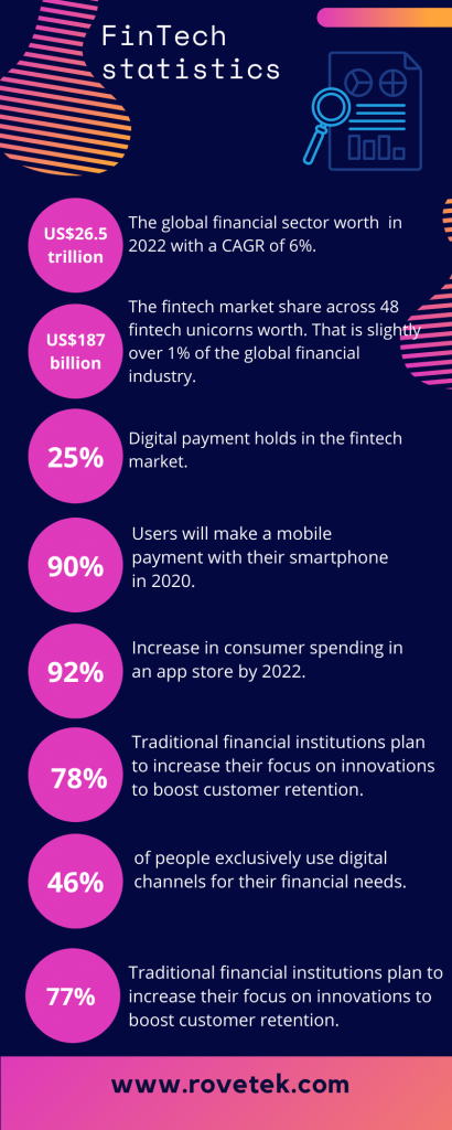 Infographics: FinTech market trends and statistics 2021 and beyond
